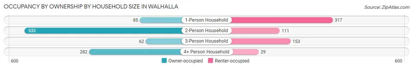 Occupancy by Ownership by Household Size in Walhalla