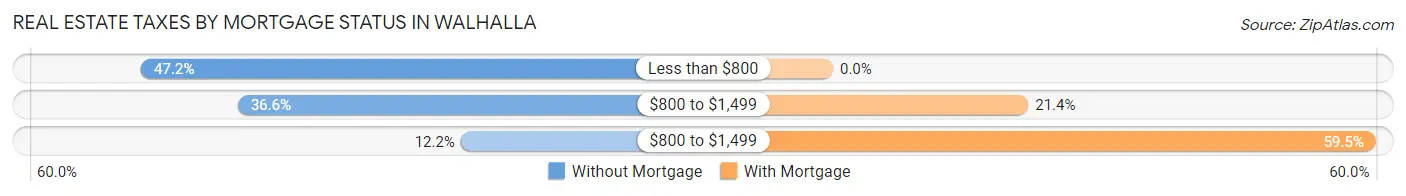 Real Estate Taxes by Mortgage Status in Walhalla