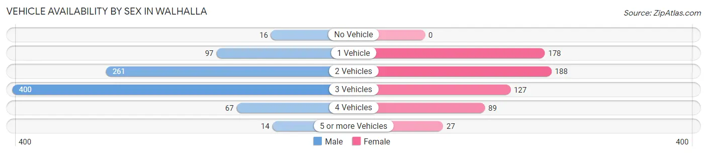 Vehicle Availability by Sex in Walhalla