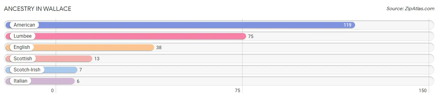 Ancestry in Wallace