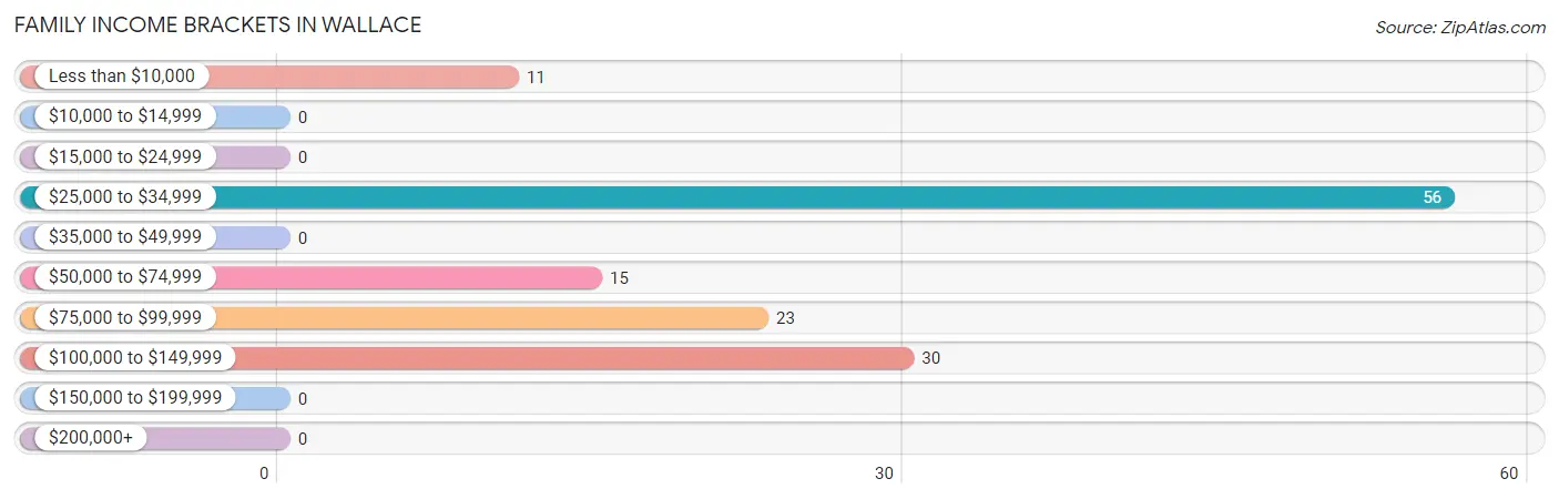 Family Income Brackets in Wallace