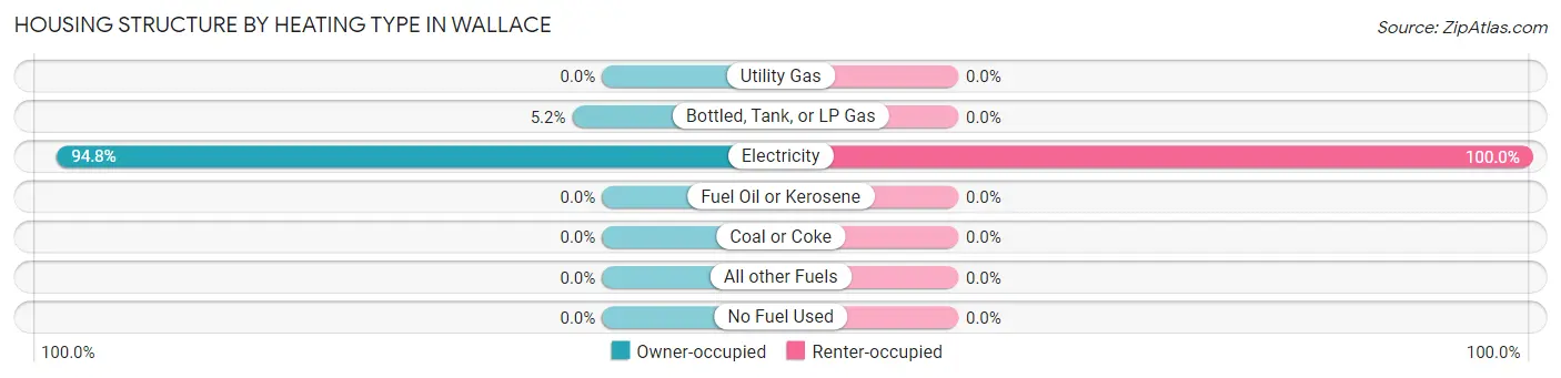 Housing Structure by Heating Type in Wallace