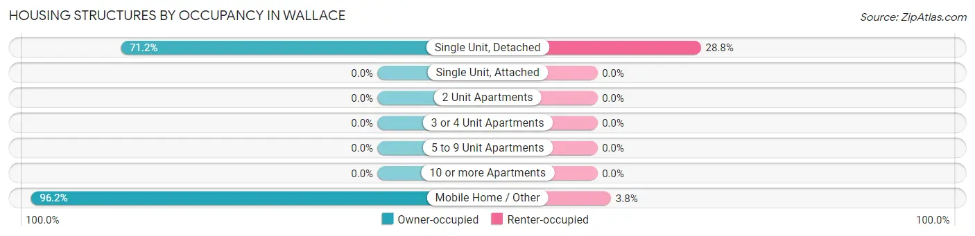 Housing Structures by Occupancy in Wallace