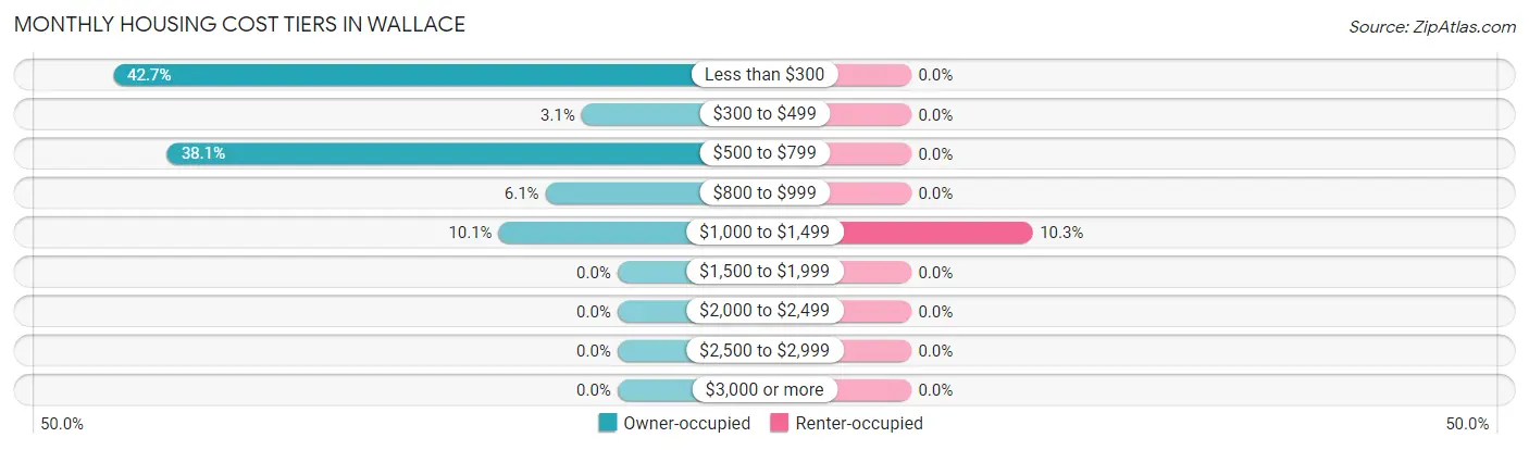 Monthly Housing Cost Tiers in Wallace