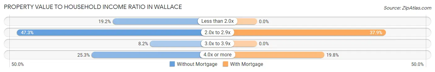 Property Value to Household Income Ratio in Wallace