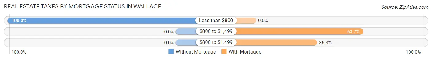 Real Estate Taxes by Mortgage Status in Wallace