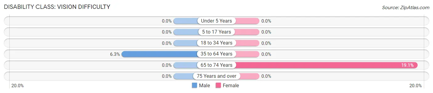 Disability in Wallace: <span>Vision Difficulty</span>