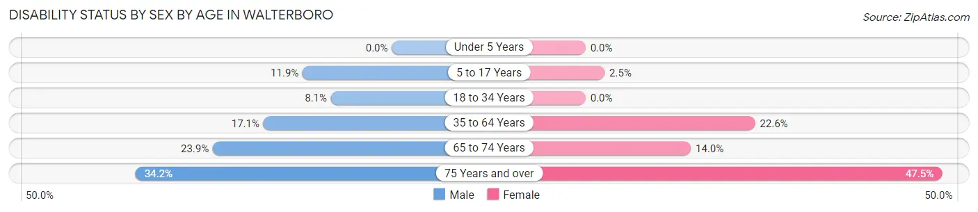 Disability Status by Sex by Age in Walterboro