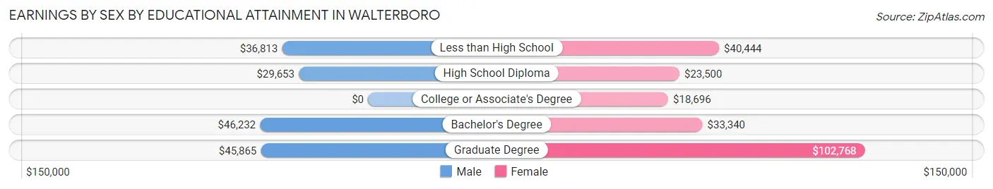 Earnings by Sex by Educational Attainment in Walterboro