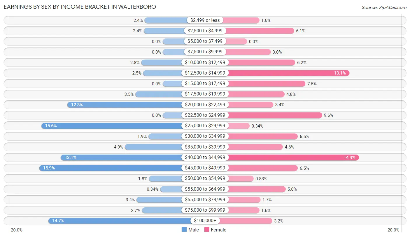 Earnings by Sex by Income Bracket in Walterboro