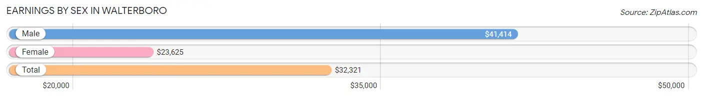 Earnings by Sex in Walterboro