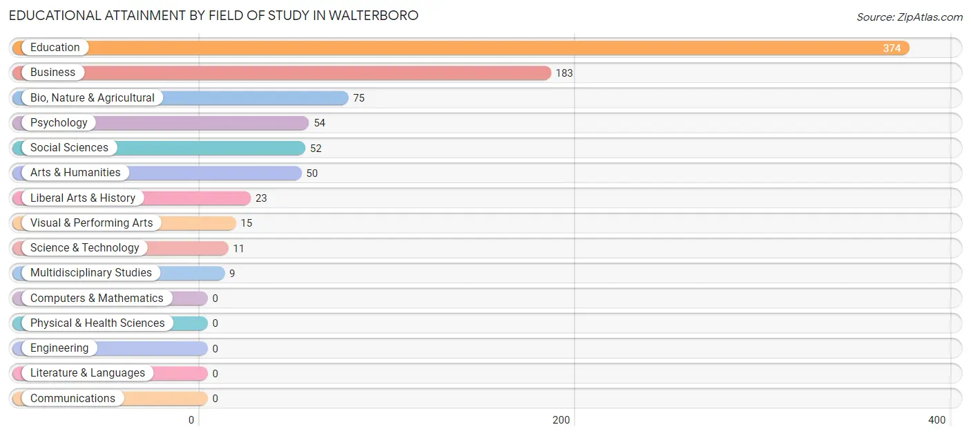 Educational Attainment by Field of Study in Walterboro