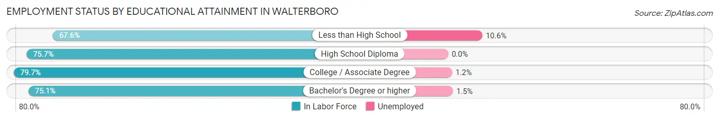 Employment Status by Educational Attainment in Walterboro
