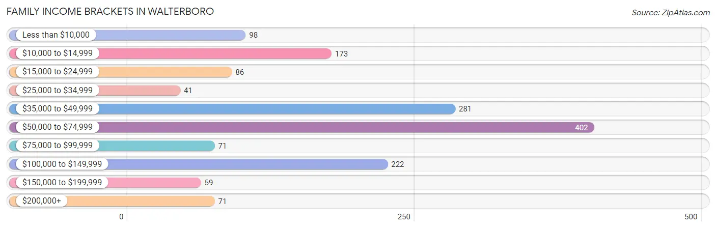 Family Income Brackets in Walterboro