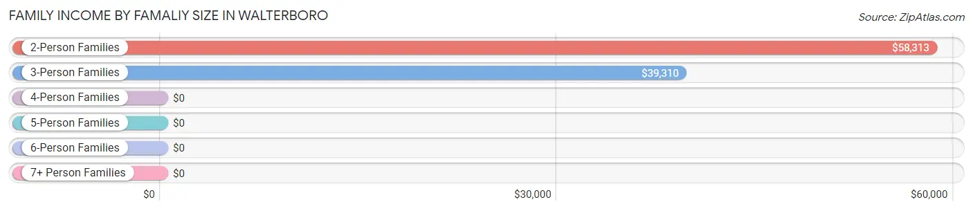 Family Income by Famaliy Size in Walterboro