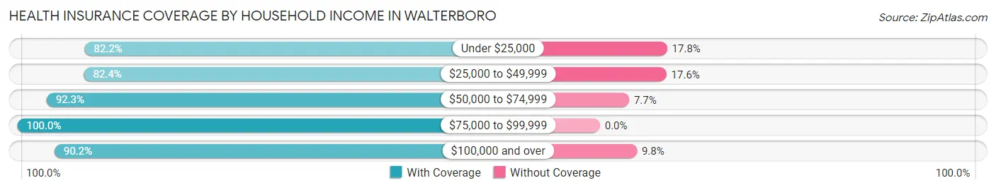 Health Insurance Coverage by Household Income in Walterboro
