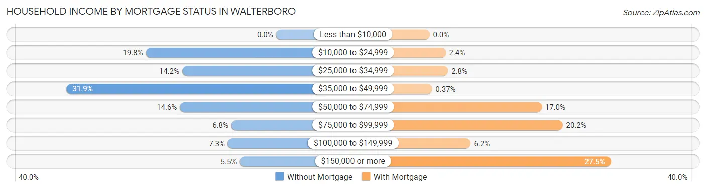 Household Income by Mortgage Status in Walterboro