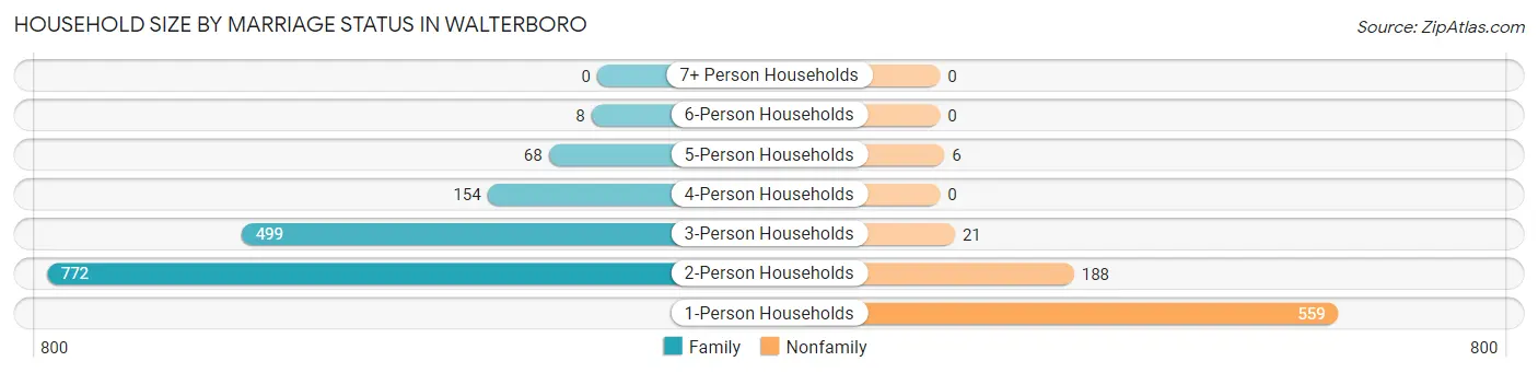 Household Size by Marriage Status in Walterboro