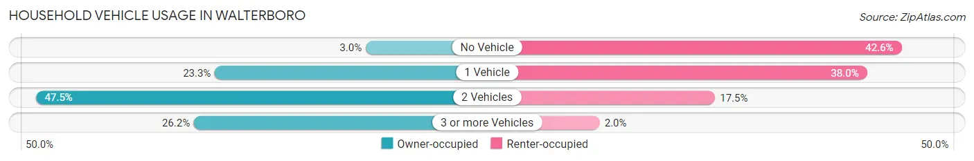Household Vehicle Usage in Walterboro