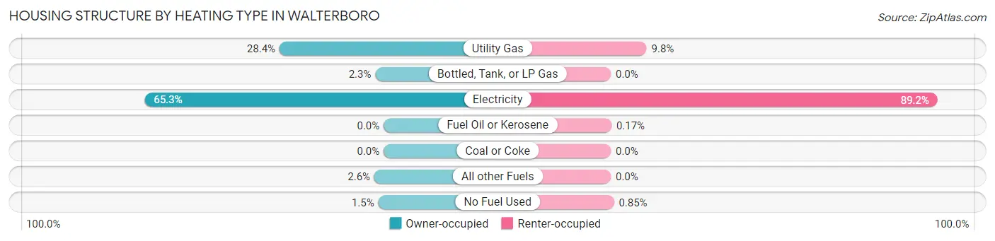 Housing Structure by Heating Type in Walterboro