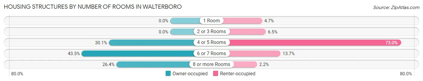 Housing Structures by Number of Rooms in Walterboro