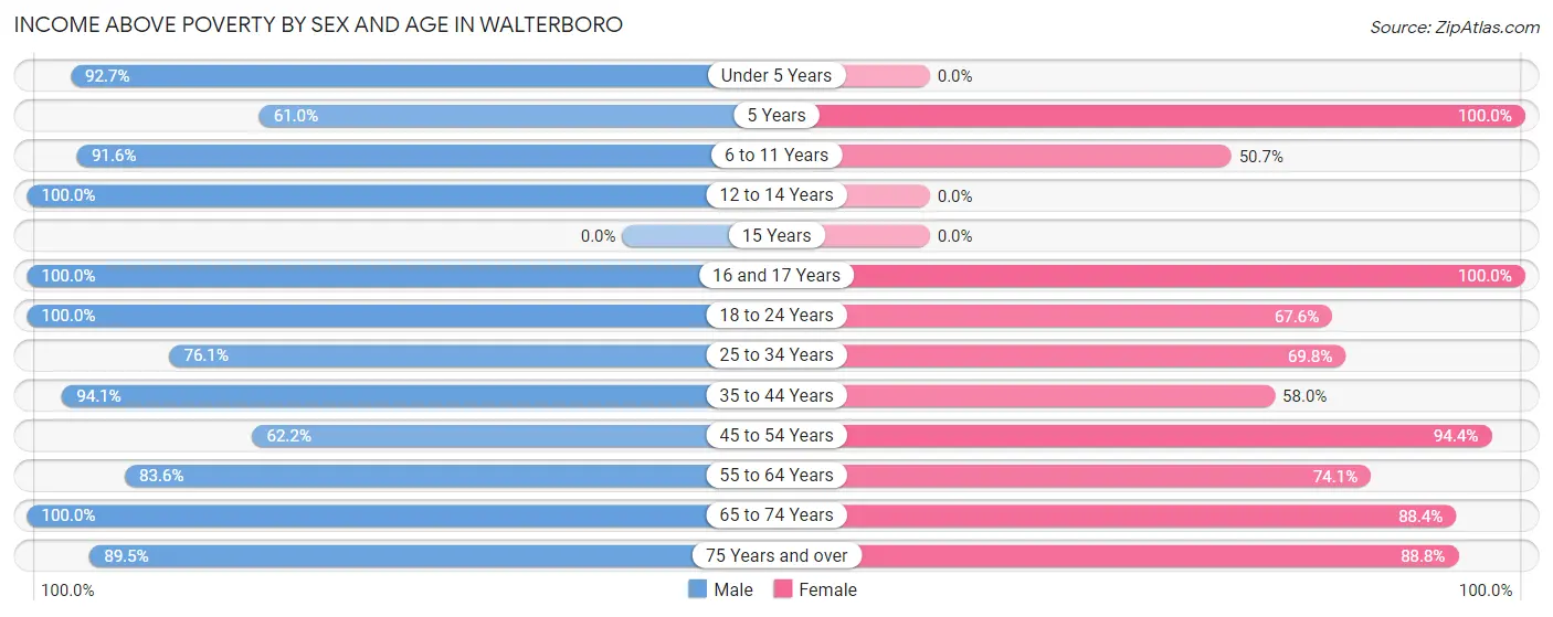 Income Above Poverty by Sex and Age in Walterboro