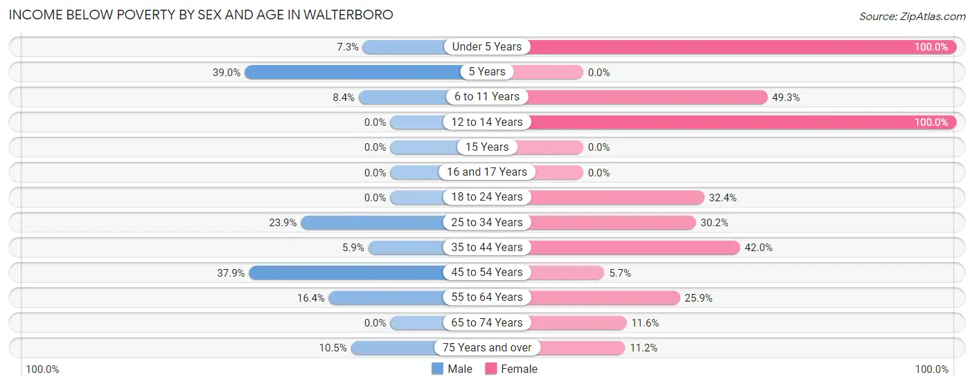 Income Below Poverty by Sex and Age in Walterboro