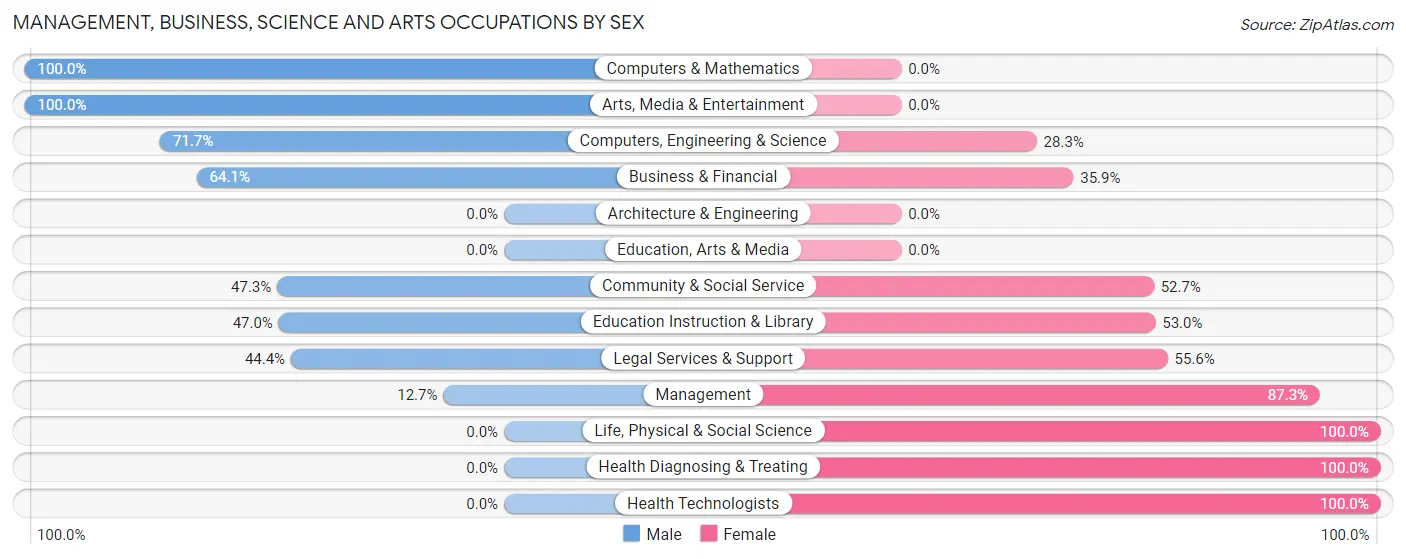 Management, Business, Science and Arts Occupations by Sex in Walterboro