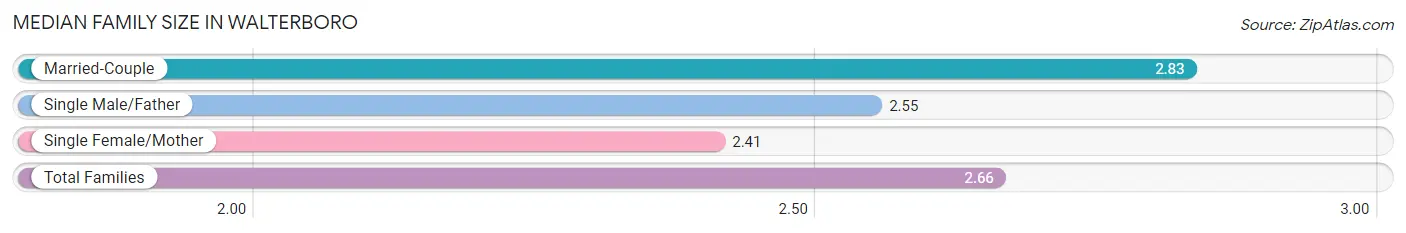 Median Family Size in Walterboro