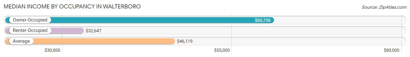 Median Income by Occupancy in Walterboro