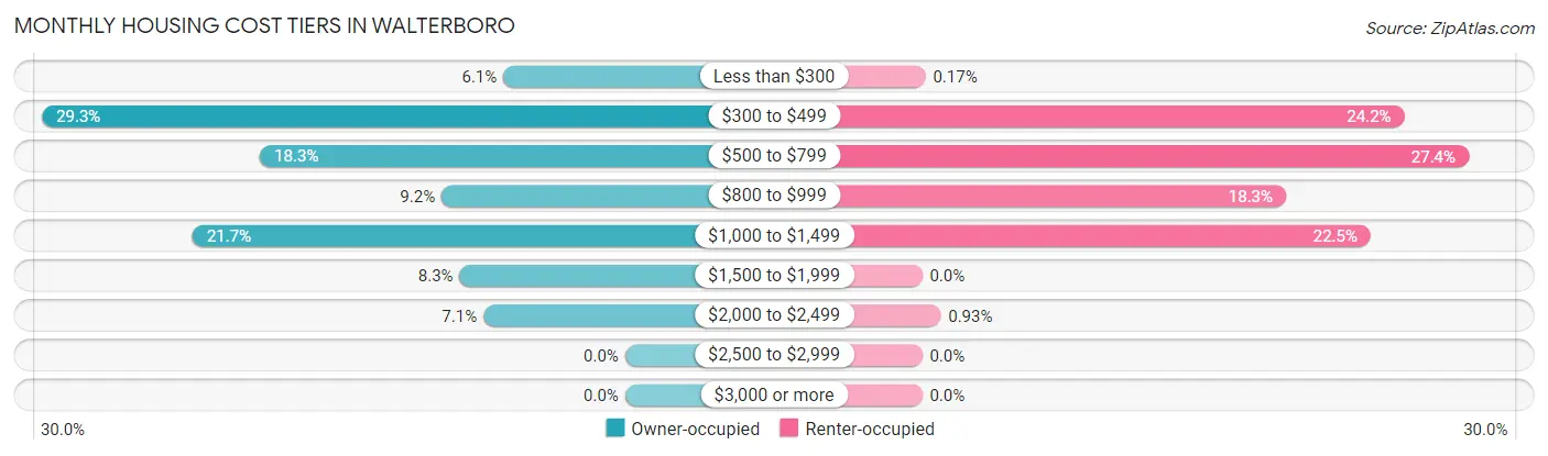 Monthly Housing Cost Tiers in Walterboro