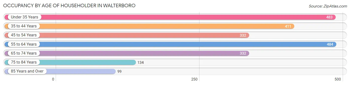 Occupancy by Age of Householder in Walterboro