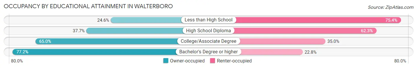 Occupancy by Educational Attainment in Walterboro