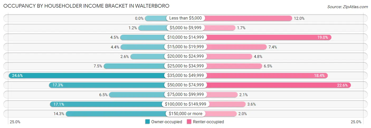 Occupancy by Householder Income Bracket in Walterboro