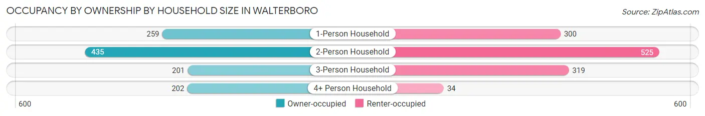 Occupancy by Ownership by Household Size in Walterboro