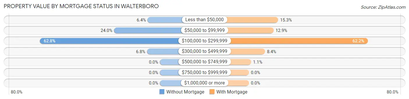 Property Value by Mortgage Status in Walterboro