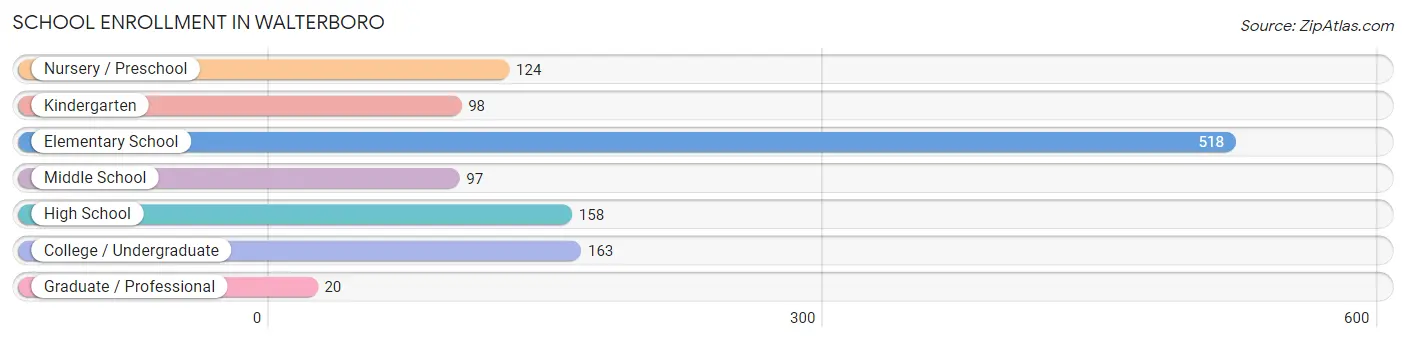 School Enrollment in Walterboro