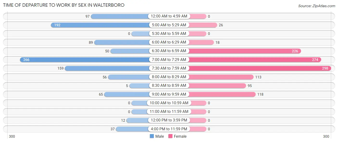 Time of Departure to Work by Sex in Walterboro