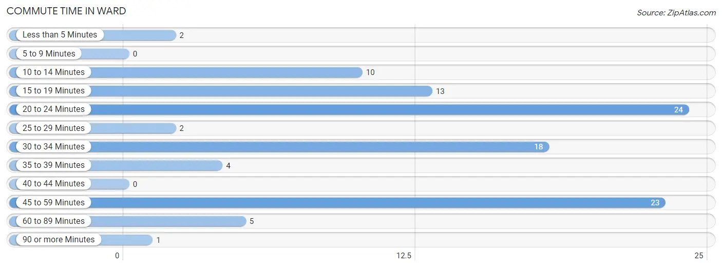 Commute Time in Ward