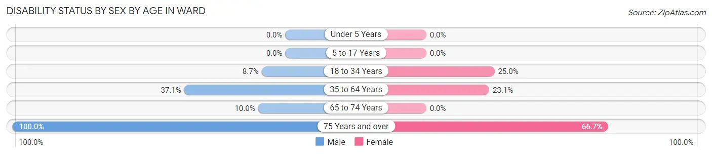 Disability Status by Sex by Age in Ward