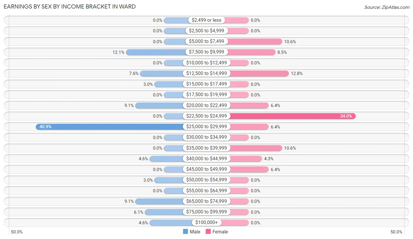 Earnings by Sex by Income Bracket in Ward