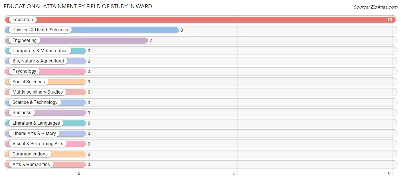 Educational Attainment by Field of Study in Ward