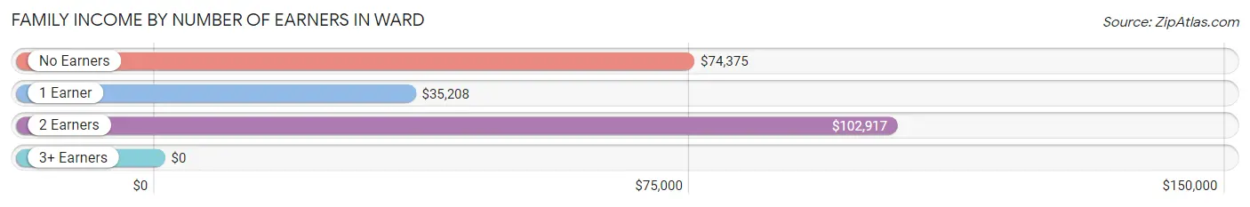 Family Income by Number of Earners in Ward