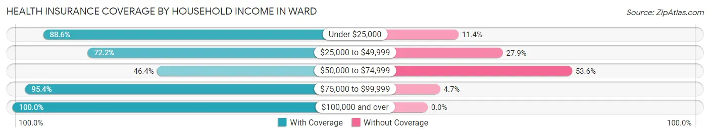 Health Insurance Coverage by Household Income in Ward