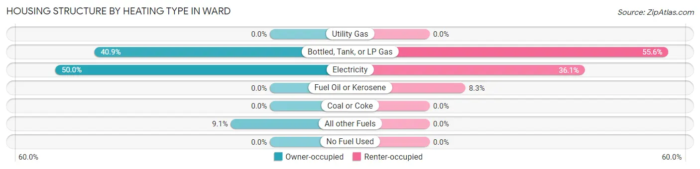 Housing Structure by Heating Type in Ward