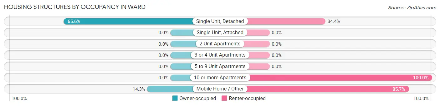 Housing Structures by Occupancy in Ward