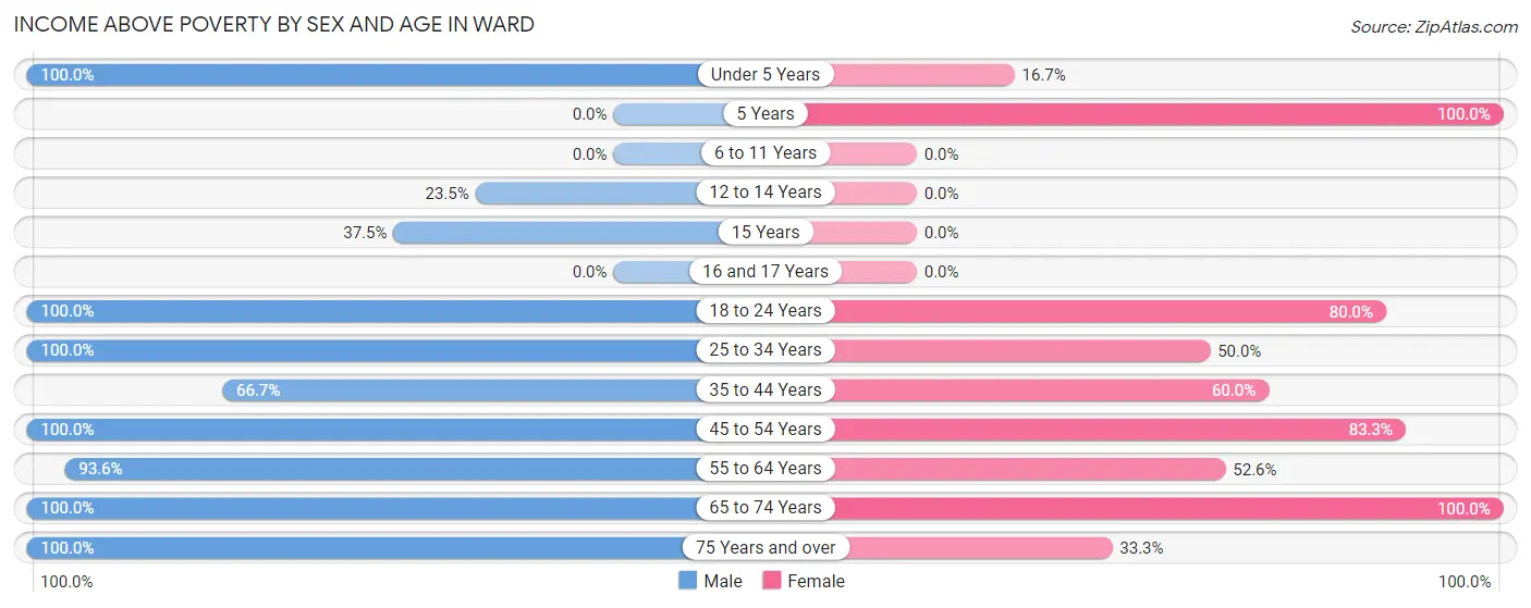 Income Above Poverty by Sex and Age in Ward