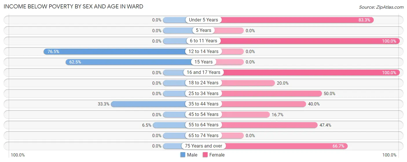 Income Below Poverty by Sex and Age in Ward
