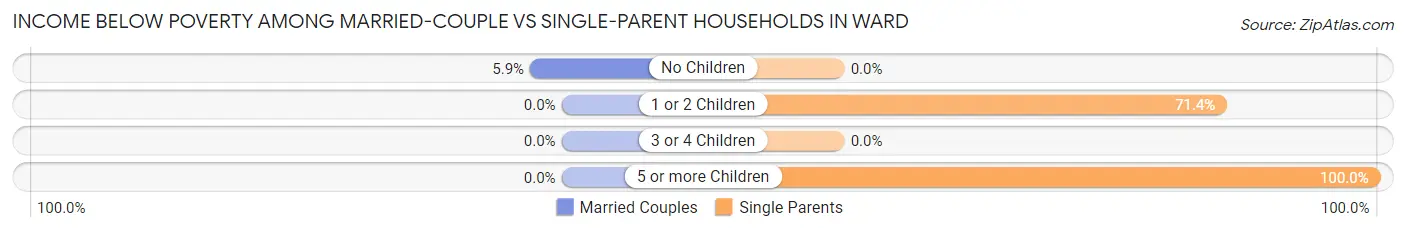 Income Below Poverty Among Married-Couple vs Single-Parent Households in Ward