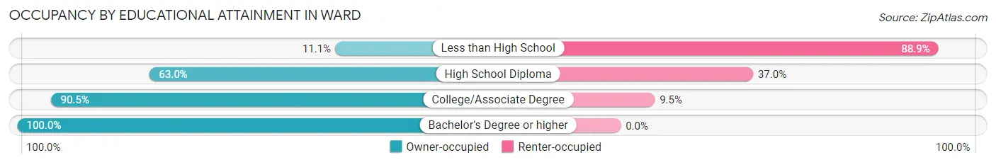 Occupancy by Educational Attainment in Ward